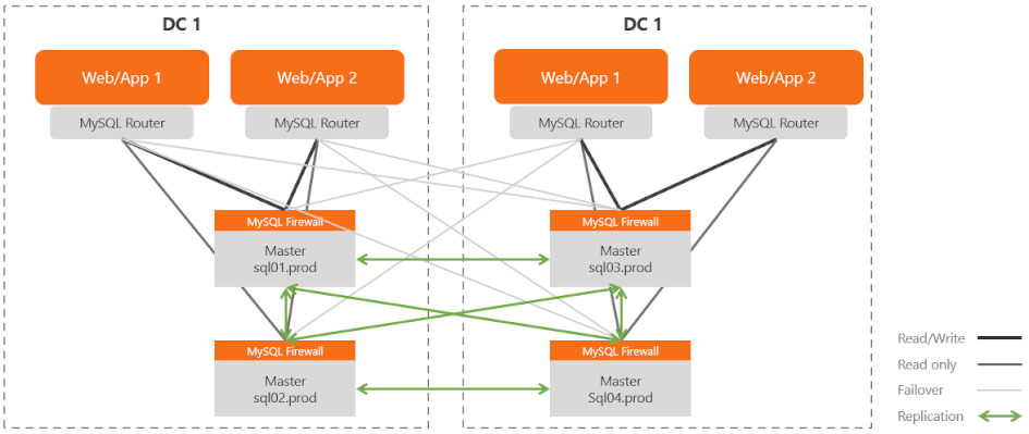 Multi Source + Multi Master