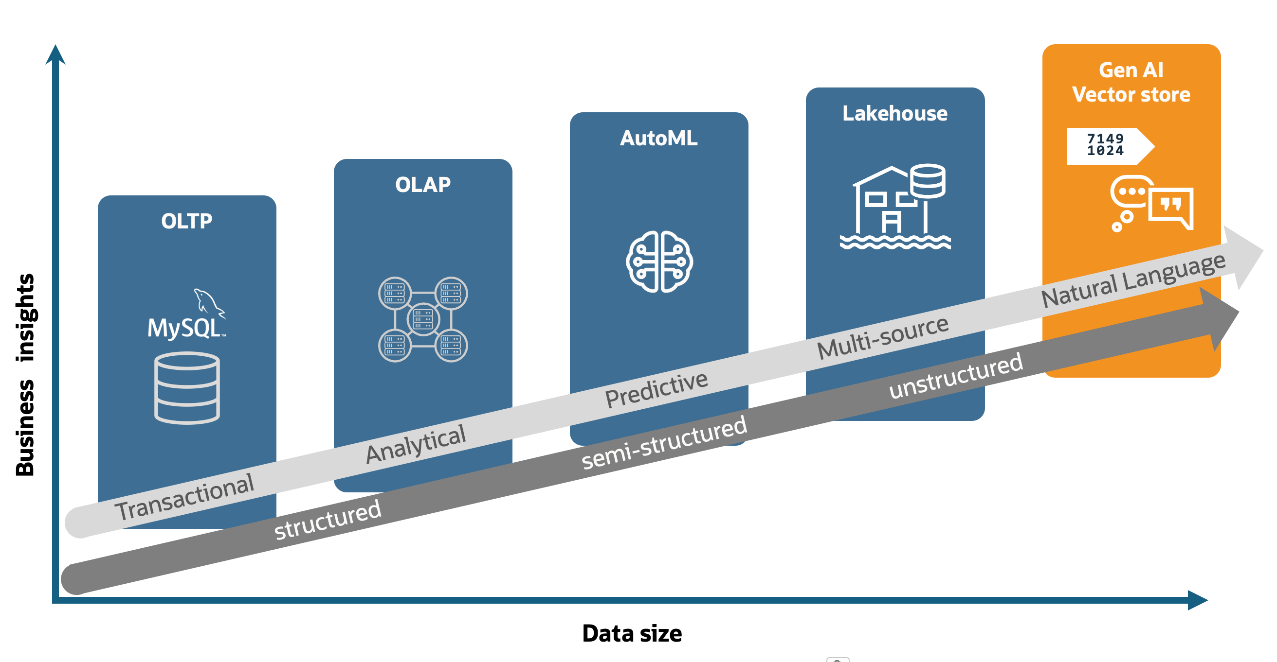 Data processing with HeatWave