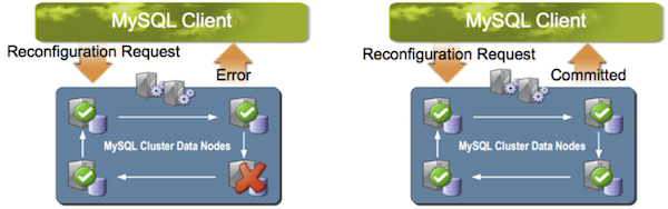 MySQL NDB Cluster Manager Monitors & Automatically Self-Heals Failed Nodes